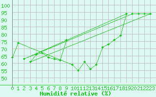 Courbe de l'humidit relative pour Aadorf / Tnikon