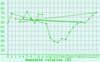 Courbe de l'humidit relative pour Glarus