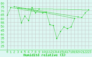 Courbe de l'humidit relative pour Cannes (06)