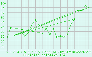Courbe de l'humidit relative pour Cazaux (33)