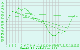 Courbe de l'humidit relative pour Grenoble/St-Etienne-St-Geoirs (38)
