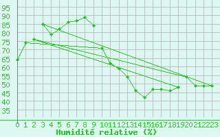 Courbe de l'humidit relative pour Orschwiller (67)