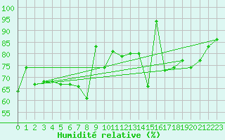 Courbe de l'humidit relative pour Nancy - Essey (54)