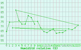 Courbe de l'humidit relative pour Pershore