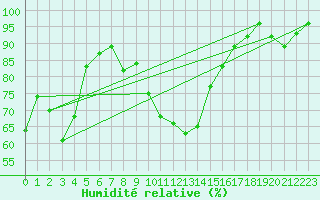 Courbe de l'humidit relative pour Sampolo (2A)