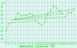 Courbe de l'humidit relative pour Trappes (78)