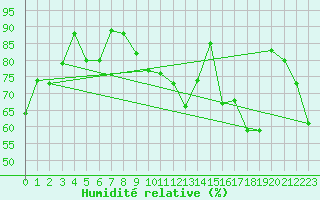 Courbe de l'humidit relative pour Vevey