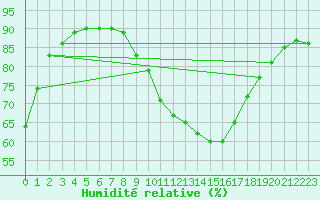 Courbe de l'humidit relative pour Zeebrugge