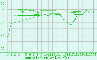 Courbe de l'humidit relative pour Boulaide (Lux)