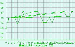 Courbe de l'humidit relative pour Egilsstadir