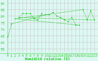 Courbe de l'humidit relative pour Freudenberg/Main-Box