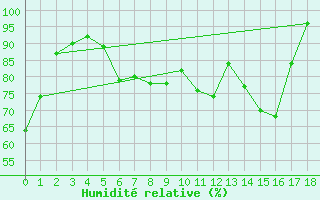 Courbe de l'humidit relative pour Wahlsburg-Lippoldsbe