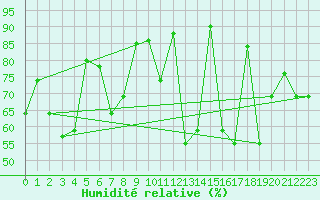 Courbe de l'humidit relative pour Akureyri