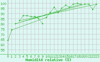 Courbe de l'humidit relative pour Fribourg (All)