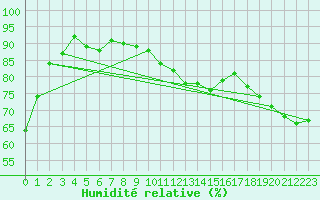 Courbe de l'humidit relative pour Thomery (77)