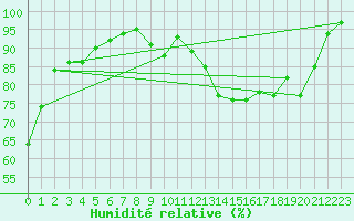 Courbe de l'humidit relative pour Mont-Rigi (Be)