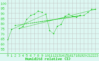 Courbe de l'humidit relative pour Laval (53)