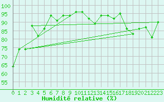 Courbe de l'humidit relative pour Annecy (74)