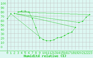 Courbe de l'humidit relative pour Petrosani