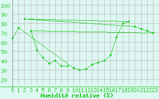 Courbe de l'humidit relative pour Hameenlinna Katinen