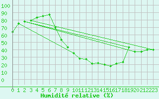 Courbe de l'humidit relative pour Villardeciervos