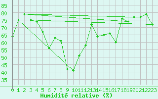 Courbe de l'humidit relative pour Cap Mele (It)