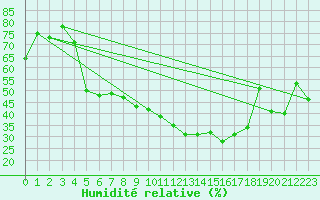 Courbe de l'humidit relative pour Gaddede A