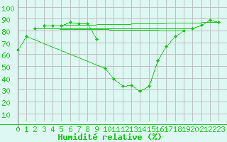 Courbe de l'humidit relative pour Benasque
