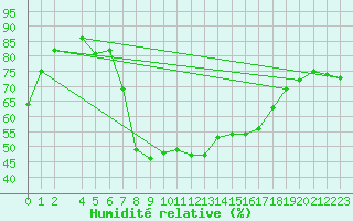 Courbe de l'humidit relative pour Arenys de Mar