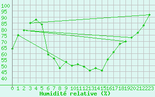 Courbe de l'humidit relative pour Byglandsfjord-Solbakken