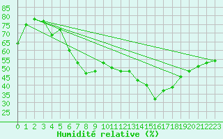 Courbe de l'humidit relative pour Retz