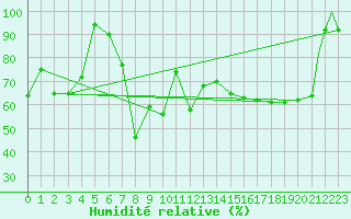 Courbe de l'humidit relative pour Messina
