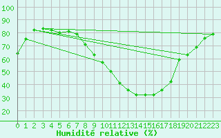 Courbe de l'humidit relative pour Aranda de Duero