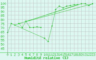 Courbe de l'humidit relative pour Scuol