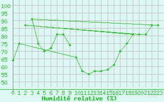 Courbe de l'humidit relative pour Gioia Del Colle