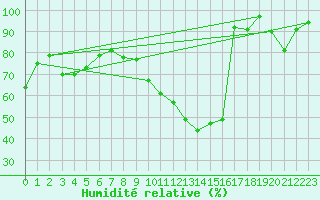 Courbe de l'humidit relative pour Ambrieu (01)