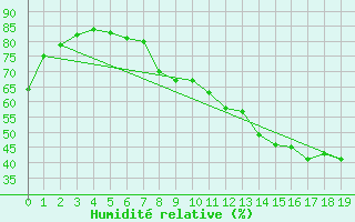 Courbe de l'humidit relative pour Le Mans (72)