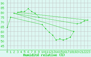 Courbe de l'humidit relative pour Laegern