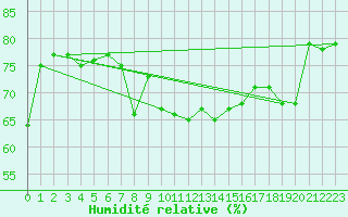 Courbe de l'humidit relative pour Cabo Busto