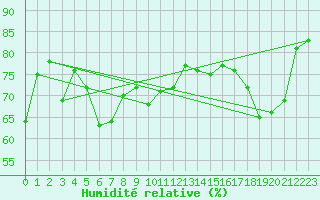 Courbe de l'humidit relative pour Le Vigan (30)