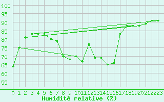 Courbe de l'humidit relative pour Salla kk