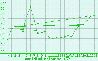 Courbe de l'humidit relative pour Rautavaara Yla-luosta