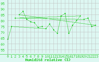 Courbe de l'humidit relative pour Leutkirch-Herlazhofen