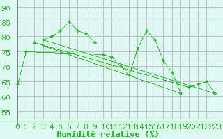 Courbe de l'humidit relative pour Wien-Donaufeld