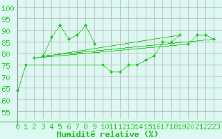 Courbe de l'humidit relative pour Plaffeien-Oberschrot