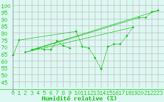 Courbe de l'humidit relative pour Biscarrosse (40)