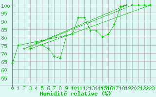 Courbe de l'humidit relative pour Hastveda