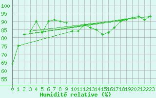 Courbe de l'humidit relative pour Constance (All)