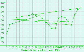 Courbe de l'humidit relative pour Gumpoldskirchen