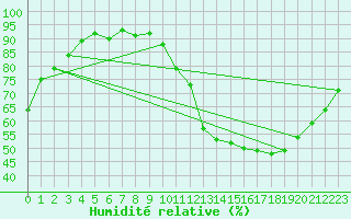 Courbe de l'humidit relative pour Douzens (11)